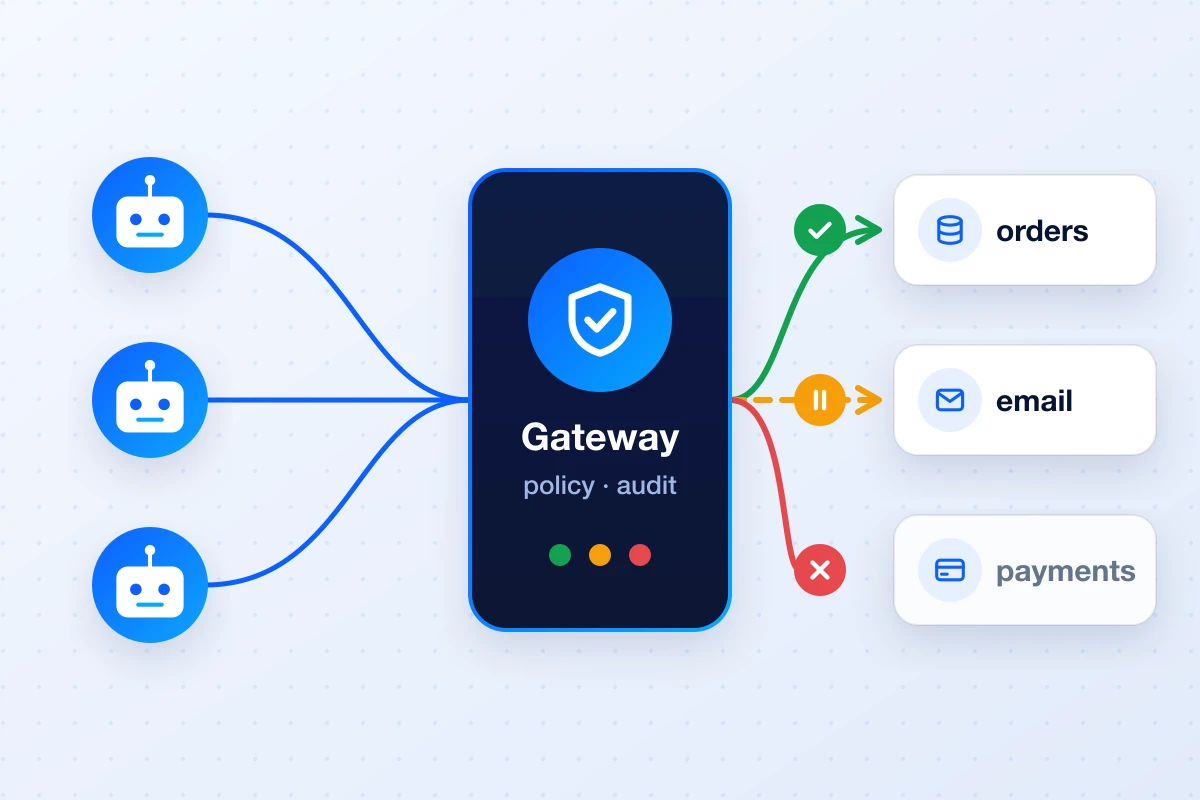 Three agents send tool calls through one gateway, which allows one, holds one for approval and denies one
