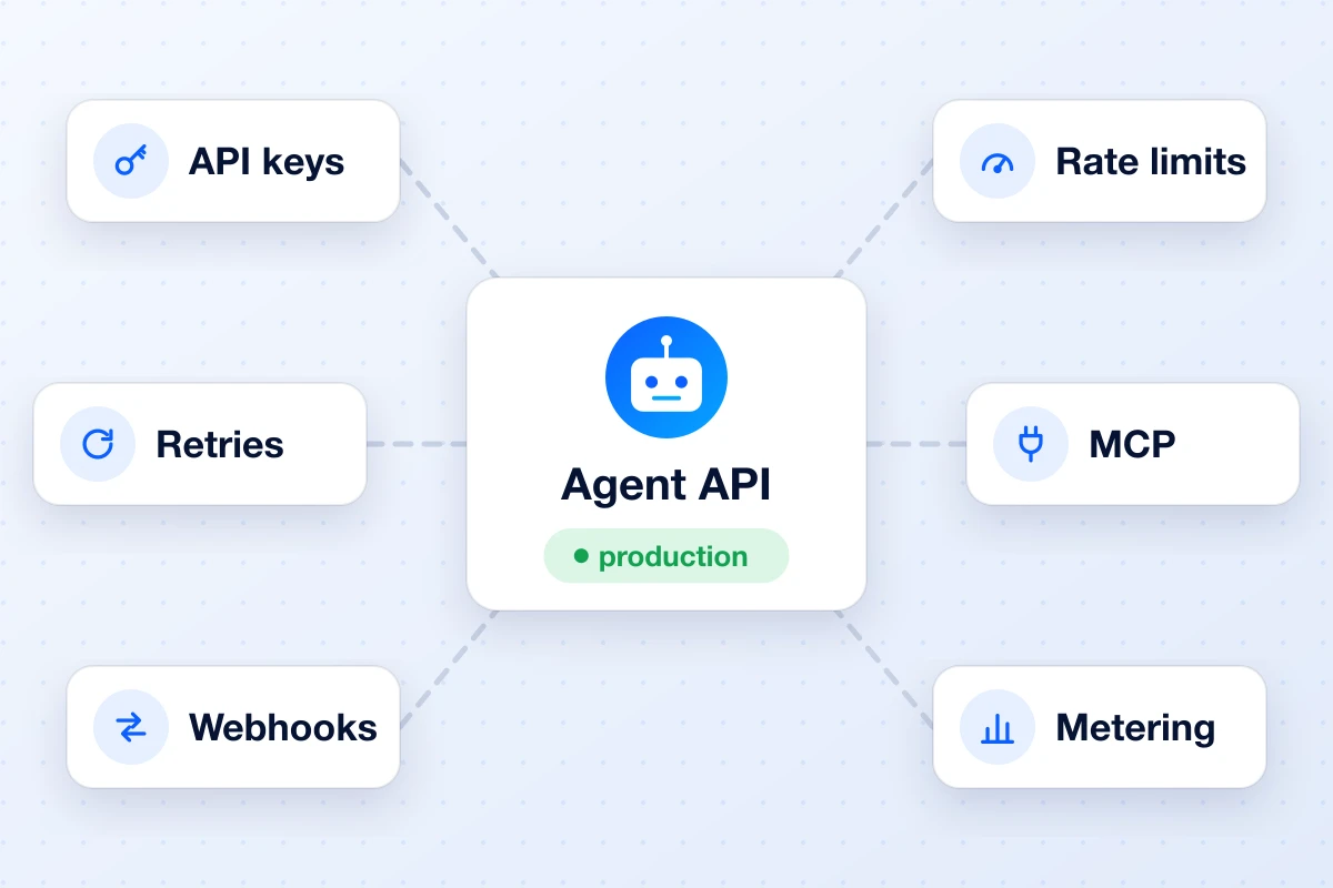 An agent API in production, surrounded by API keys, rate limits, retries, MCP, webhooks and metering