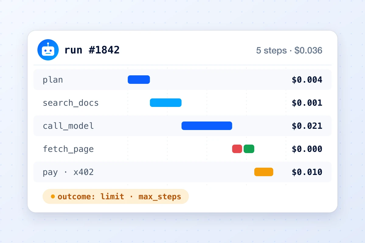 A trace waterfall of one agent run: each step, a retry, a paid call, what each cost and why the run stopped