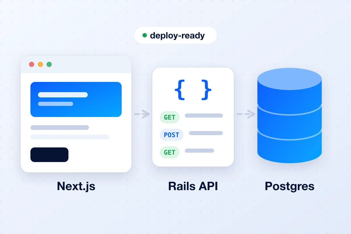 A Next.js frontend wired to a Rails API and a Postgres database, marked deploy-ready